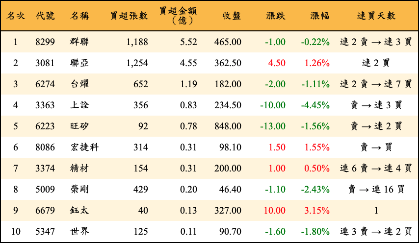 買超張數及金額