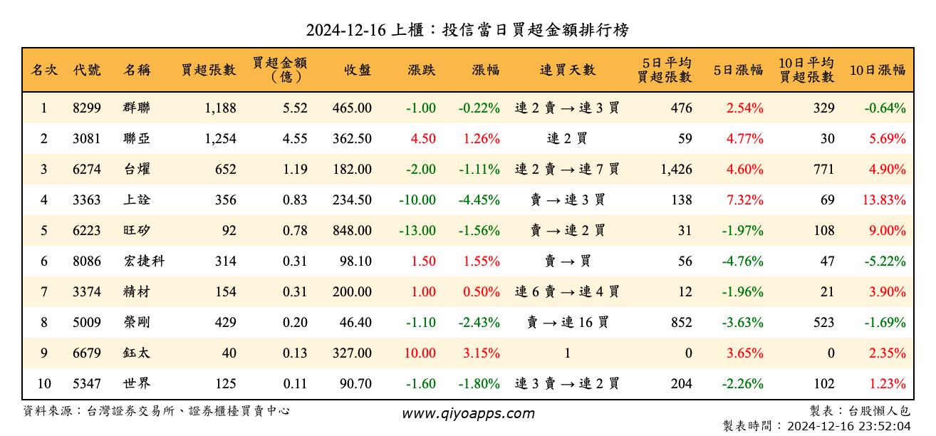 上櫃：投信當日買超金額排行榜