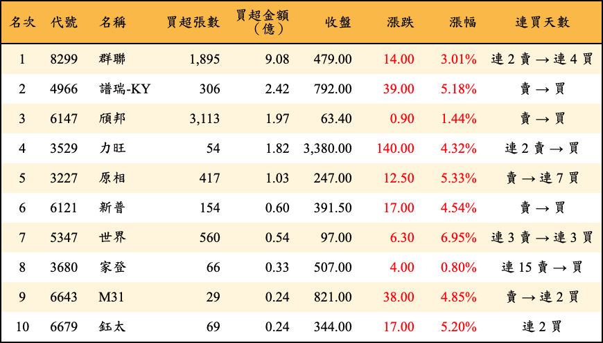 買超張數及金額