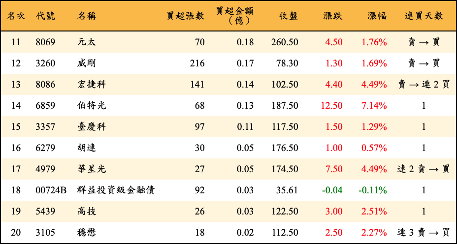 買超張數及金額