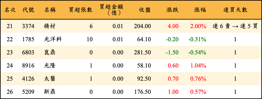 買超張數及金額