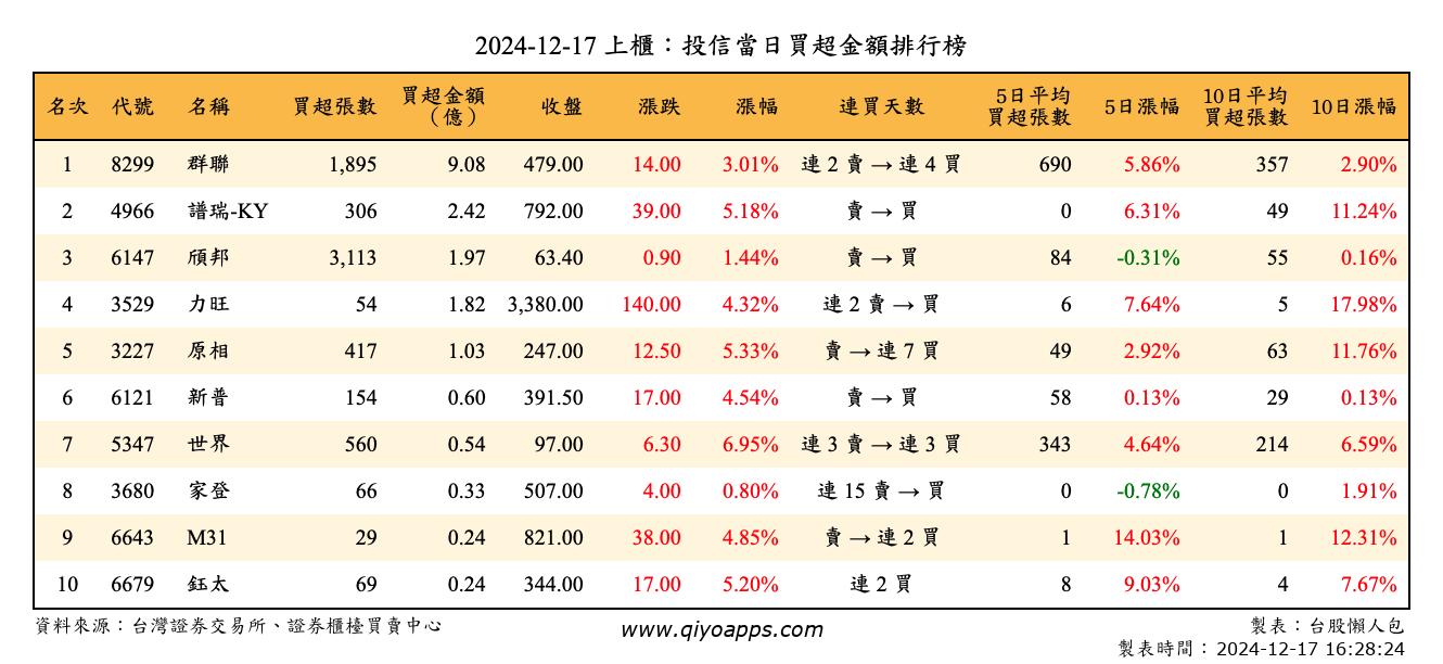 上櫃：投信當日買超金額排行榜