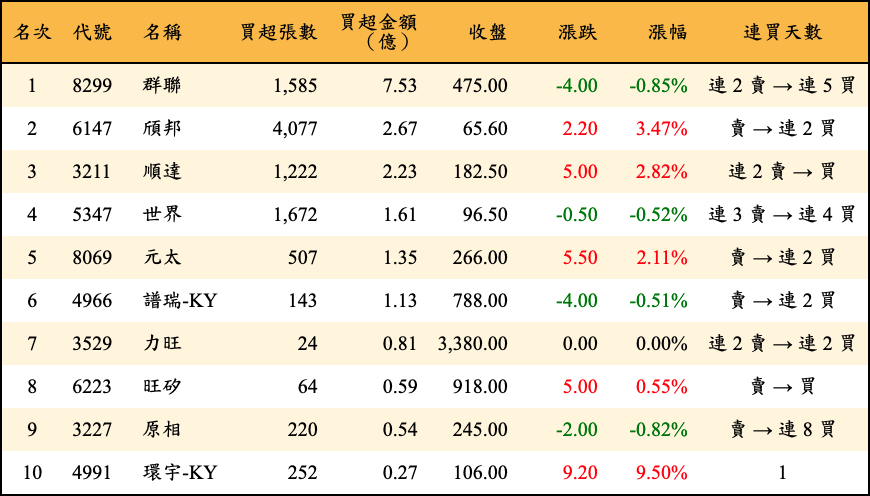 買超張數及金額