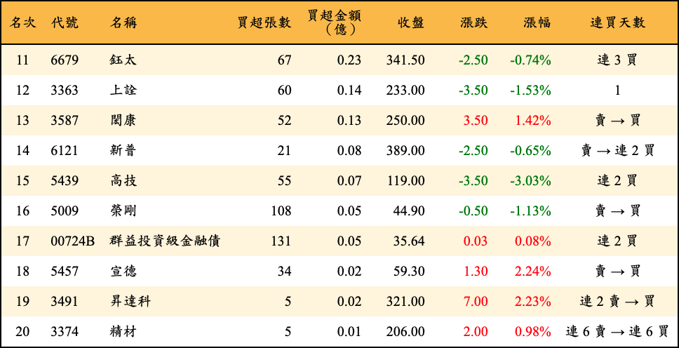 買超張數及金額