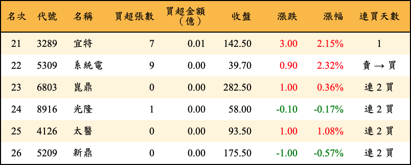 買超張數及金額