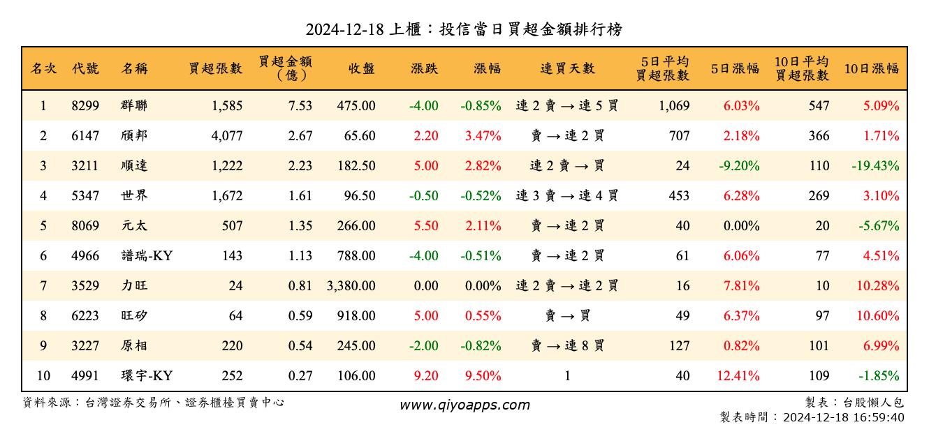 上櫃：投信當日買超金額排行榜