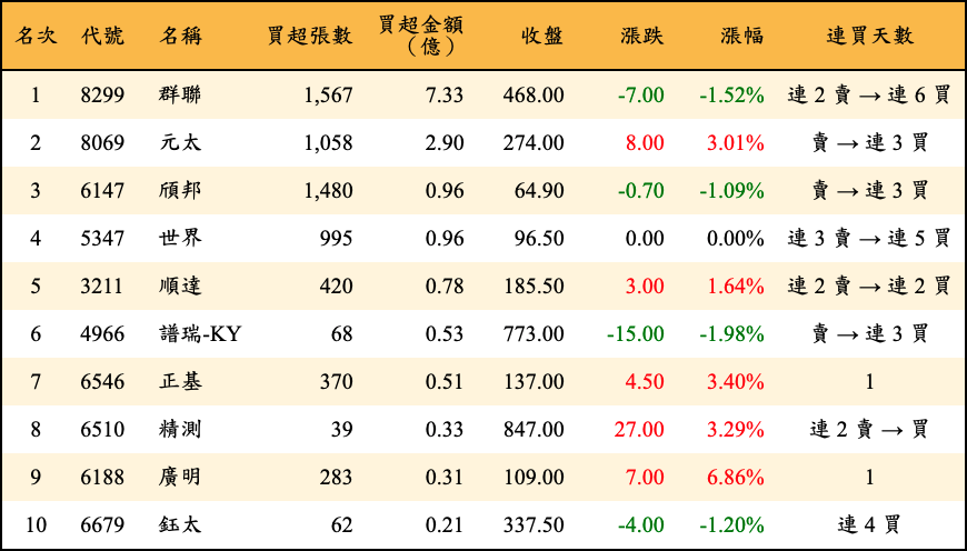 買超張數及金額