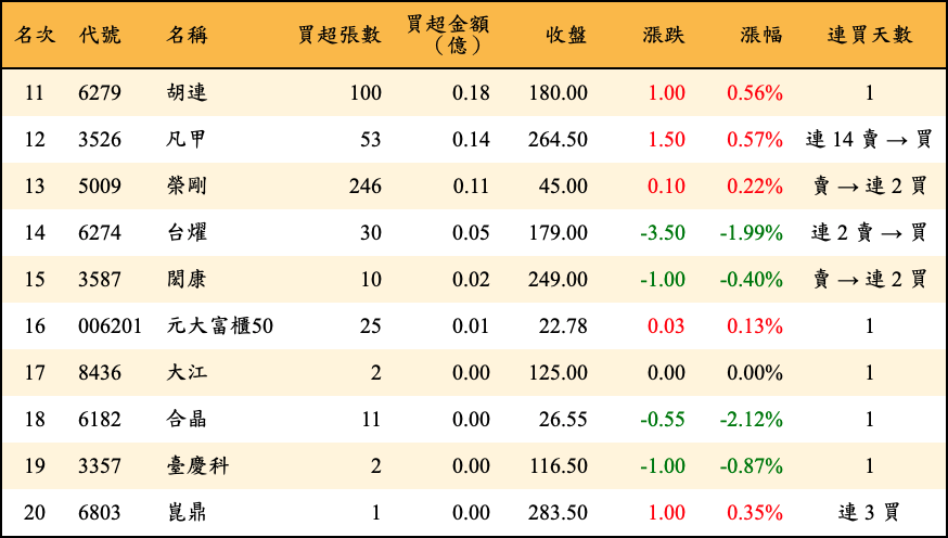 買超張數及金額