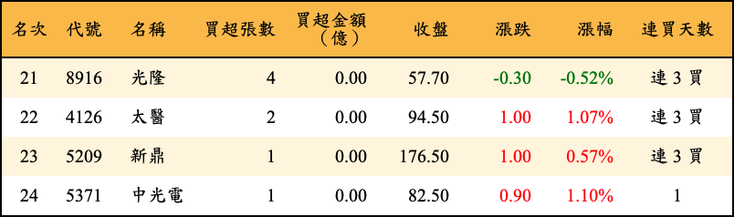 買超張數及金額