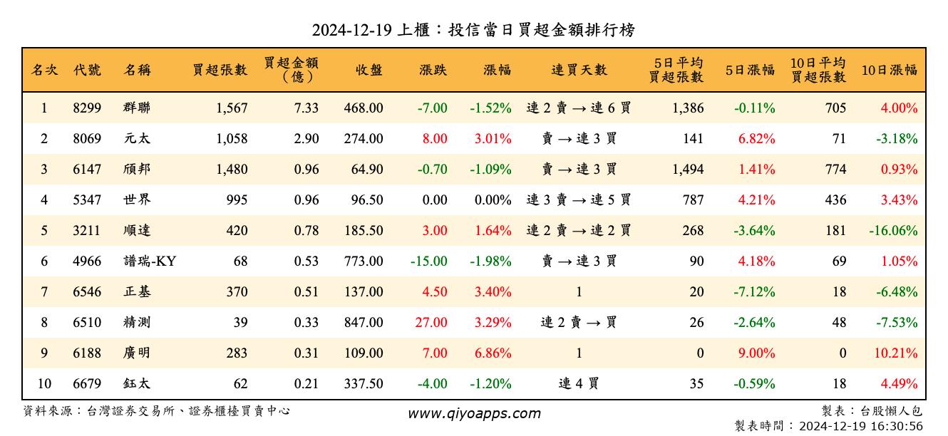 上櫃：投信當日買超金額排行榜