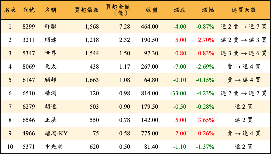 買超張數及金額