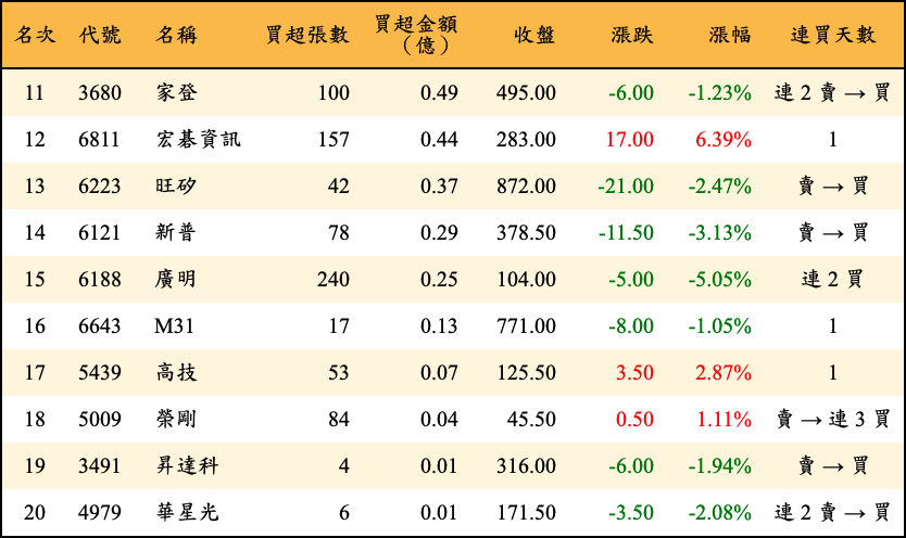 買超張數及金額