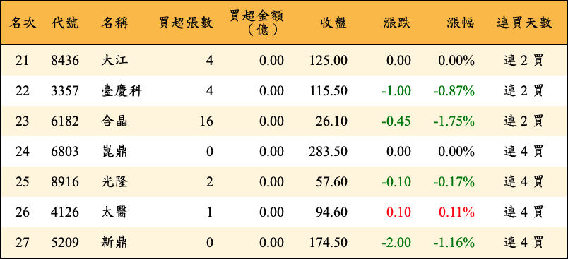 買超張數及金額