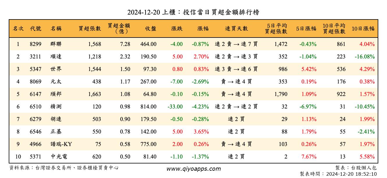 上櫃：投信當日買超金額排行榜