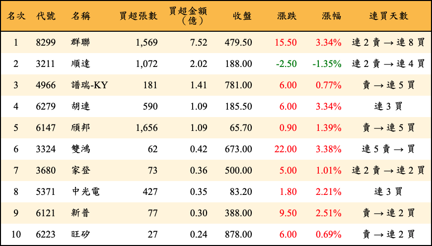 買超張數及金額