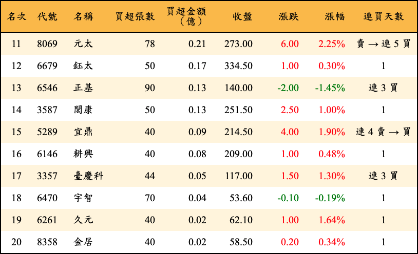 買超張數及金額