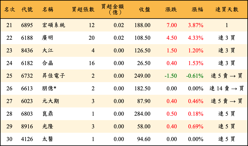 買超張數及金額