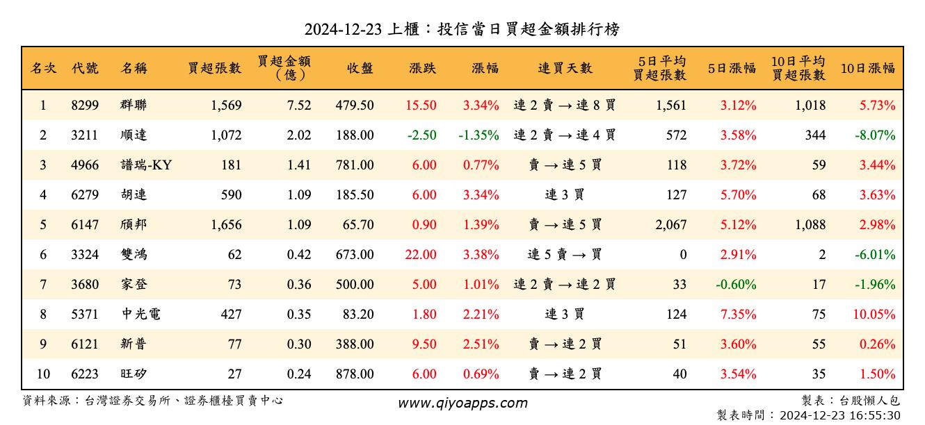 上櫃：投信當日買超金額排行榜