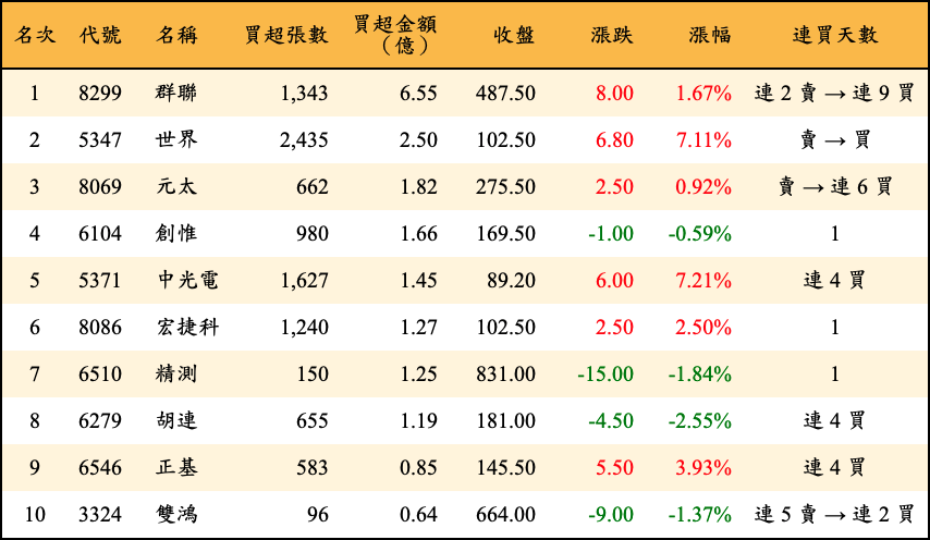 買超張數及金額