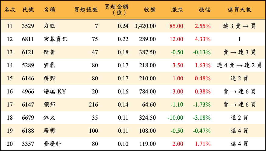 買超張數及金額