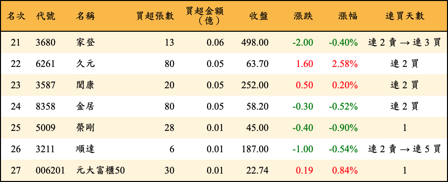 買超張數及金額