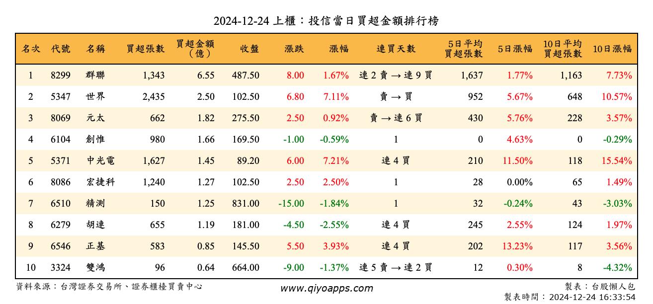 上櫃：投信當日買超金額排行榜