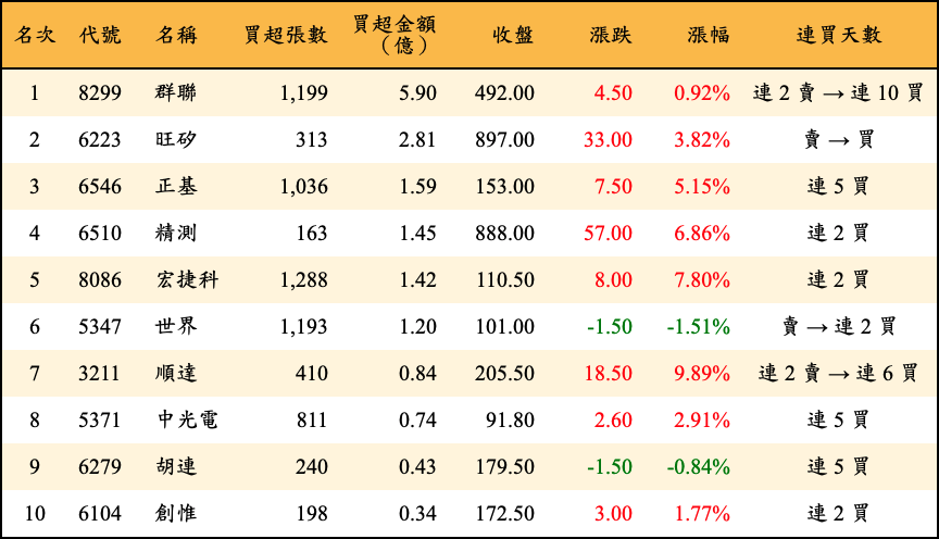 買超張數及金額