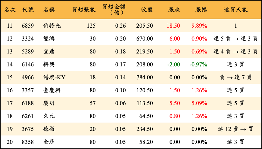 買超張數及金額