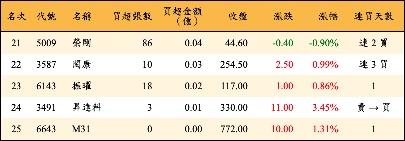 買超張數及金額