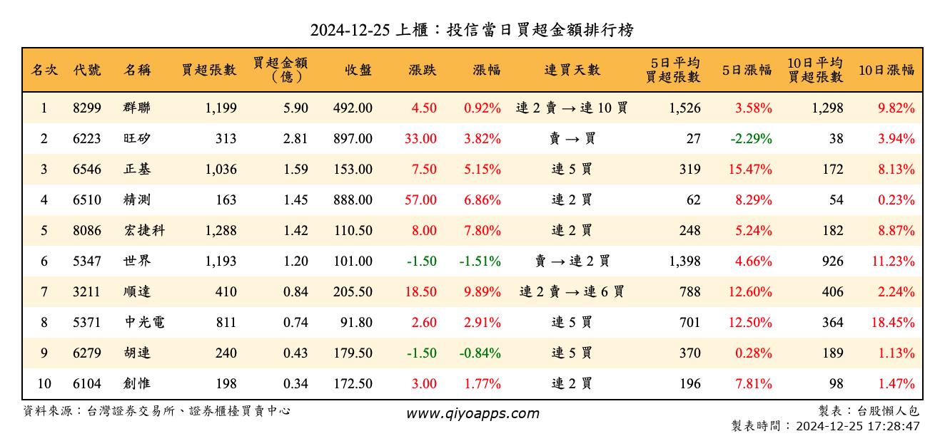 上櫃：投信當日買超金額排行榜