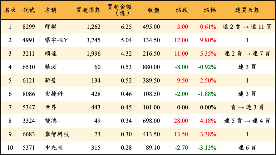 買超張數及金額