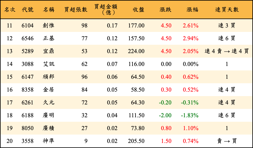 買超張數及金額