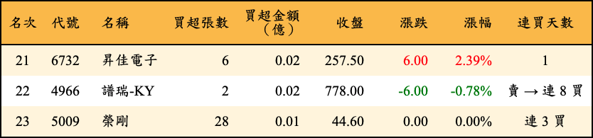 買超張數及金額