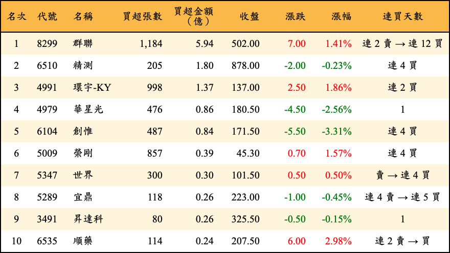 買超張數及金額