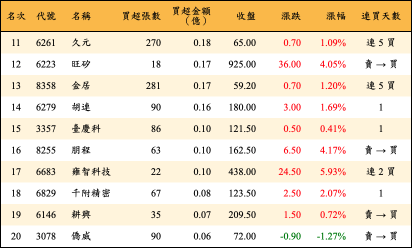 買超張數及金額