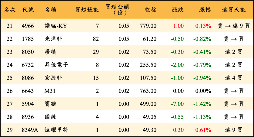 買超張數及金額