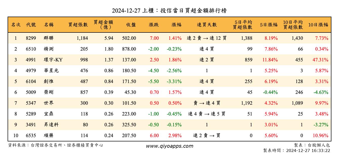 上櫃：投信當日買超金額排行榜