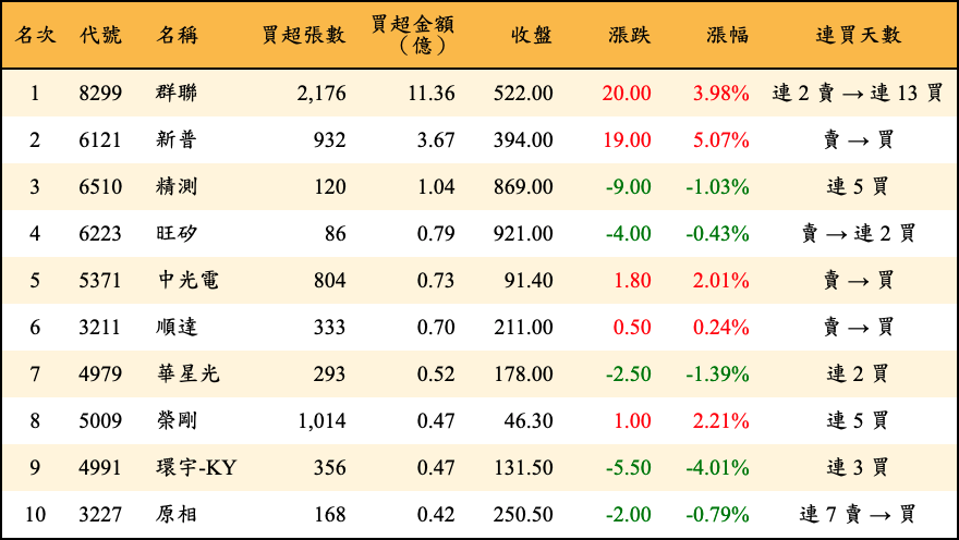 買超張數及金額