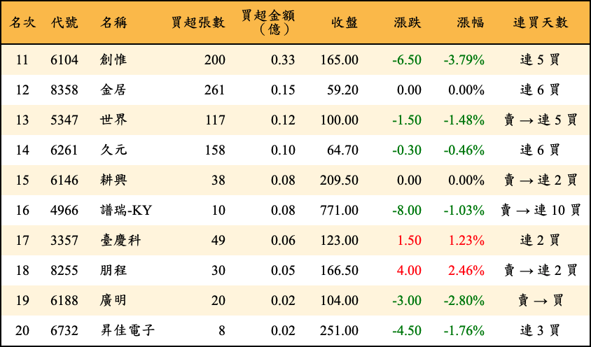 買超張數及金額