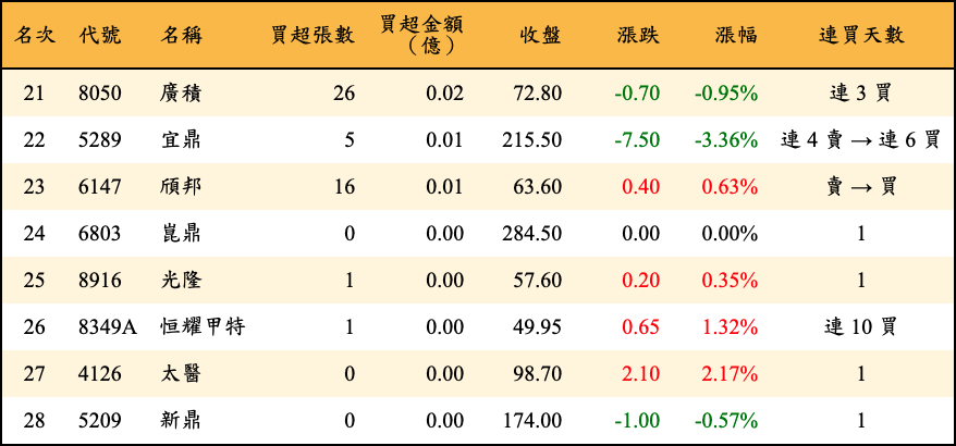 買超張數及金額