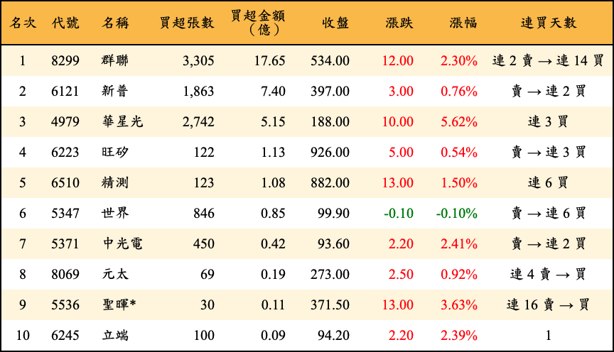 買超張數及金額