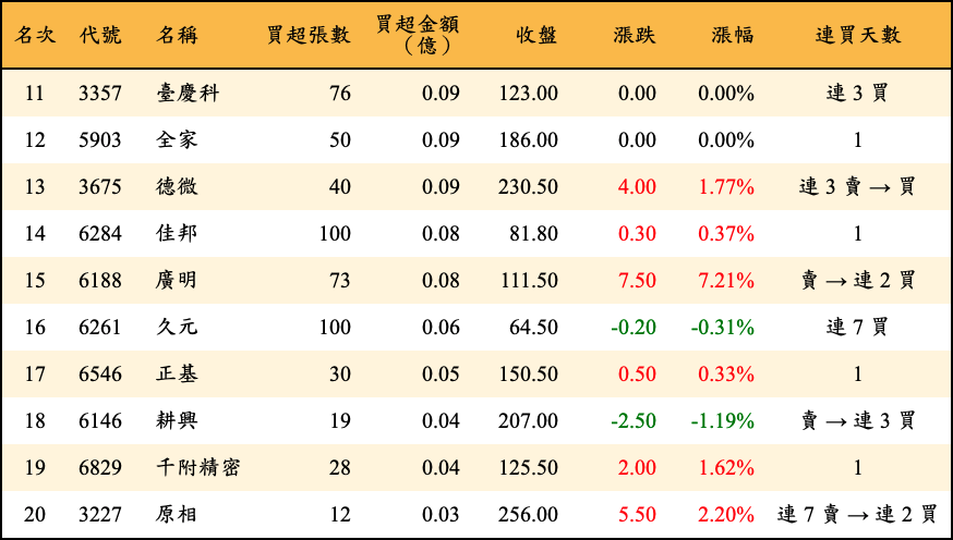 買超張數及金額