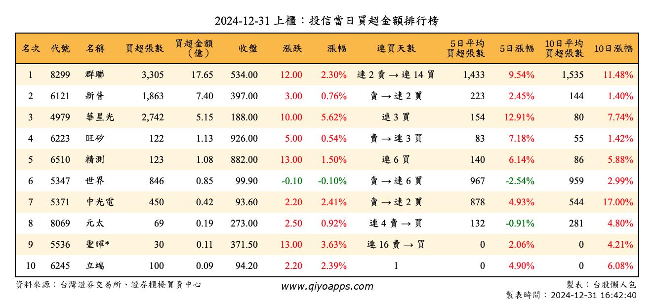 上櫃：投信當日買超金額排行榜