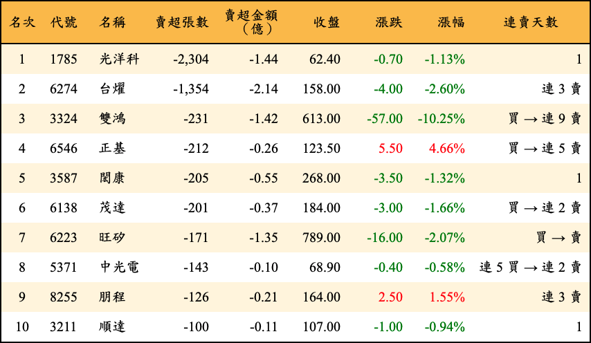 賣超張數及金額