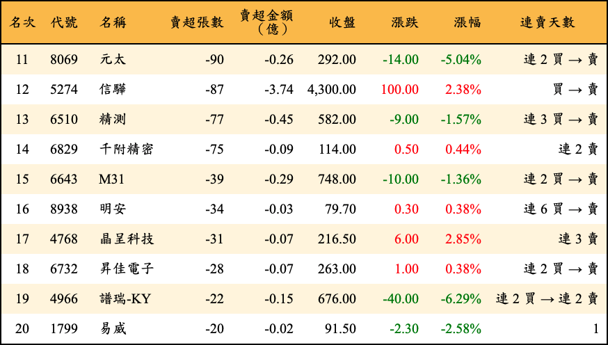 賣超張數及金額