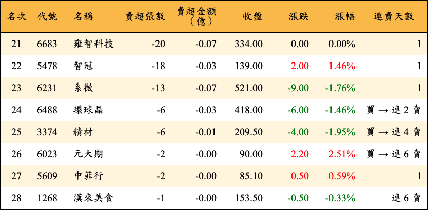 賣超張數及金額