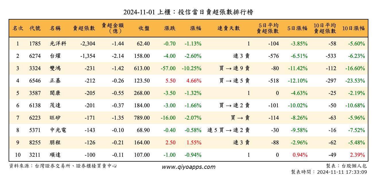 上櫃：投信當日賣超張數排行榜