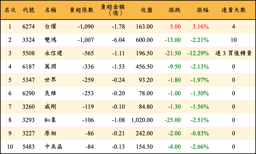 賣超張數及金額