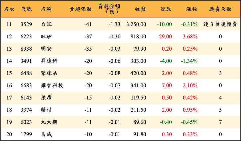 賣超張數及金額