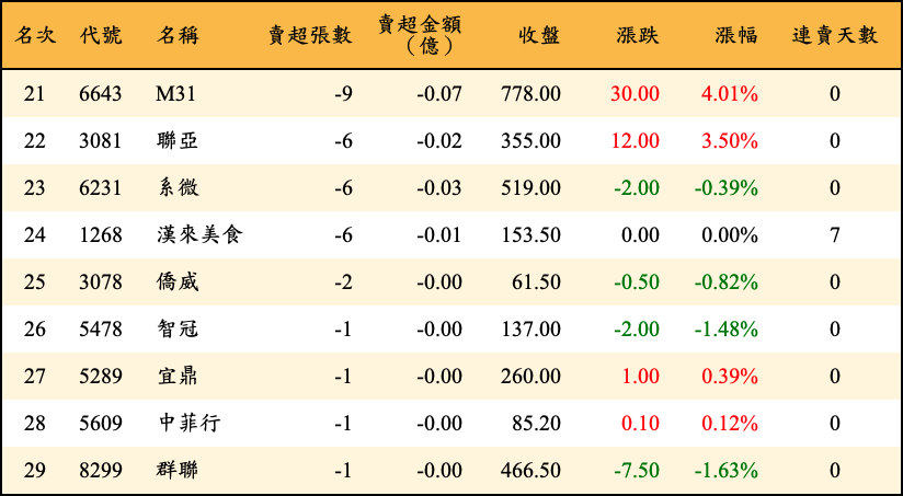 賣超張數及金額